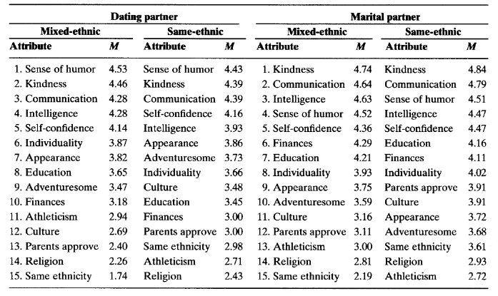 Desired Characteristics of Romantic Partners for Respondents in Same- and Cross-race Marriages